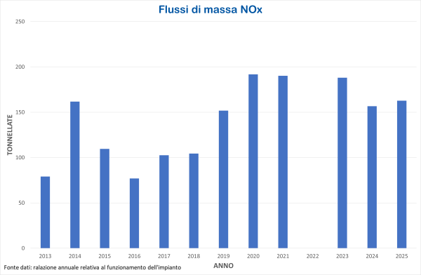 nox