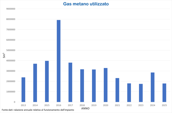 gas metano 