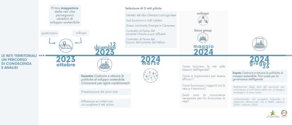 Il percorso delle reti