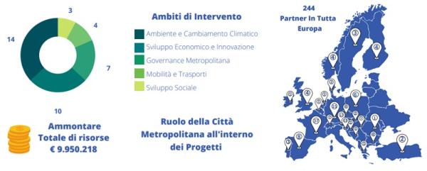 Cifre chiave progetti europei 2014-2020