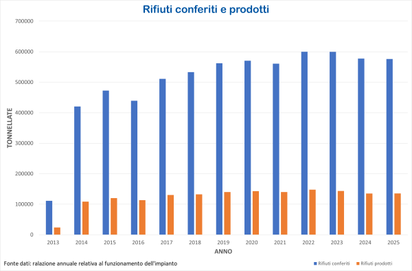 rifiuti conferiti