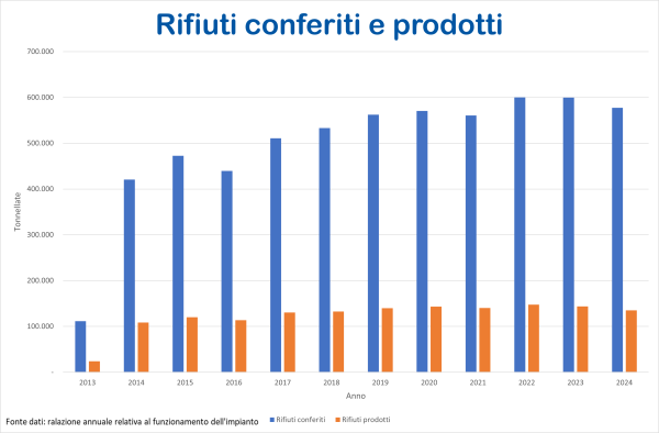 rifiuti prodotti e conferiti
