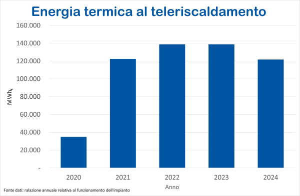 teleriscaldamento