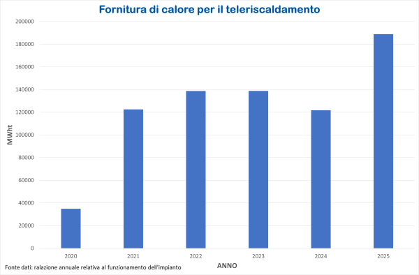 teleriscaldamento